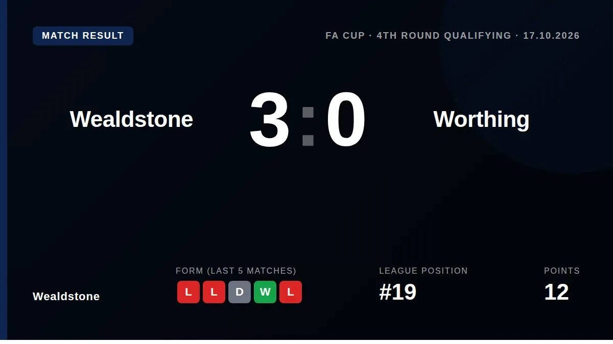 Wealdstone advanced in the FA Cup with a 3-0 victory over Worthing, providing a timely boost after a heavy league defeat...
