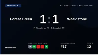 Wealdstone earned a point in a 1-1 draw at Forest Green Rovers, moving them to 12 points from 11 games in the National League