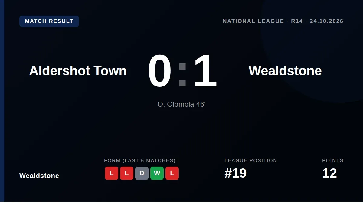 Olomola's second-half goal secured a 1-0 away victory for Wealdstone at Aldershot Town, lifting the side to 19th in the...