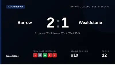 Wealdstone conceded a 95th-minute goal to lose 2-1 at Barrow, a result that leaves them 19th in the National League table...